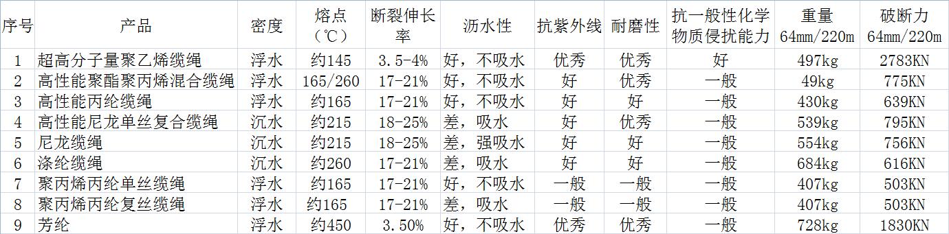 各種纖維纜繩性能對比匯總